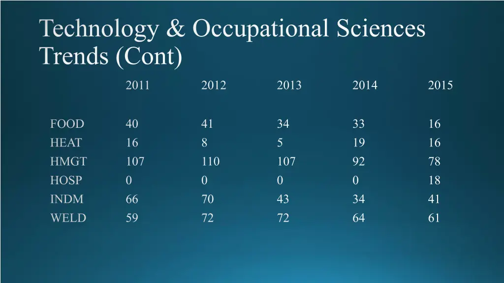technology occupational sciences trends cont