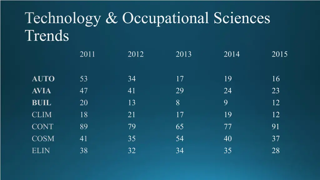 technology occupational sciences trends
