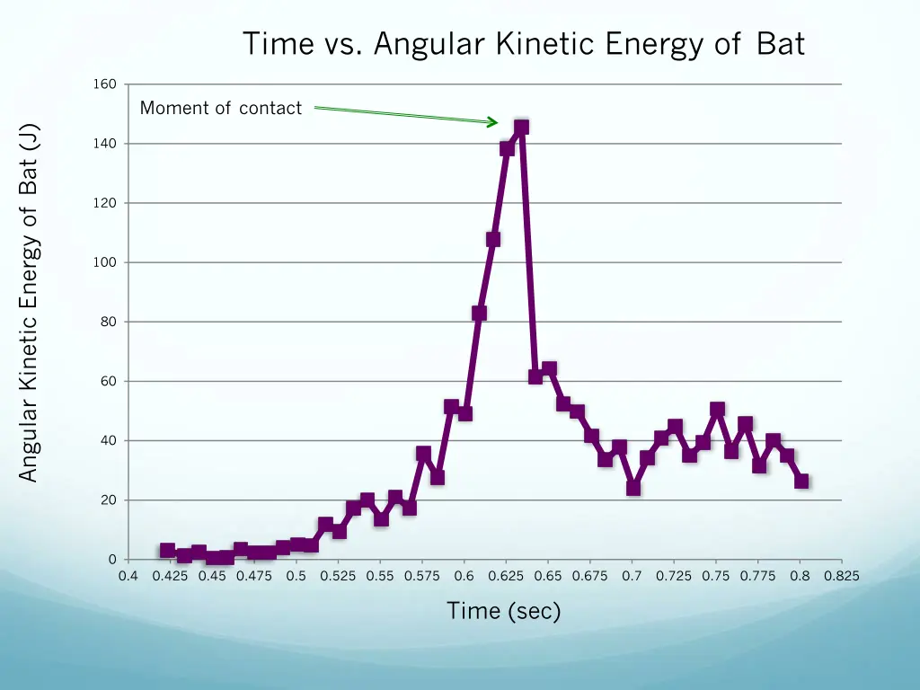 time vs angular kinetic energy of bat