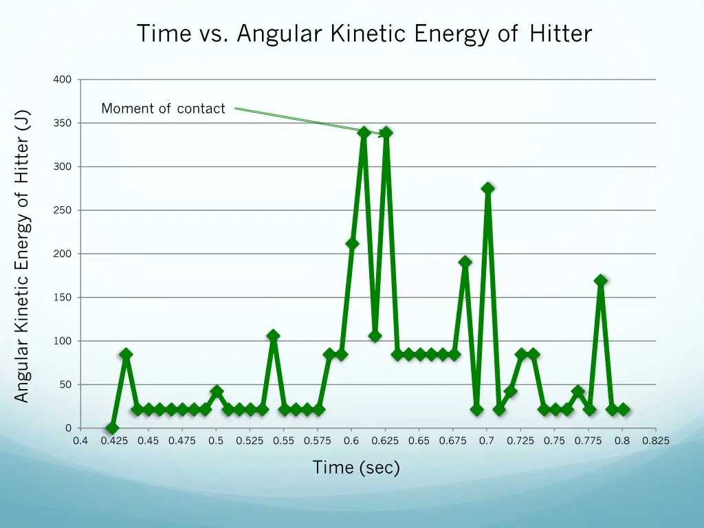 time vs angular kinetic energy of hitter