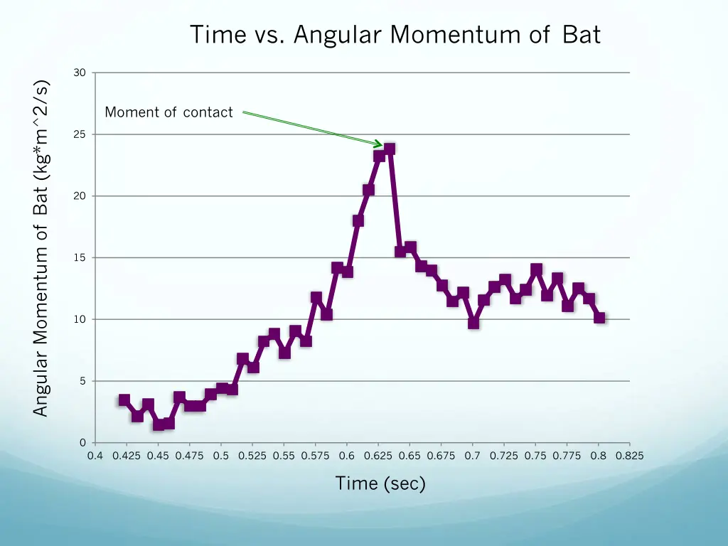 time vs angular momentum of bat