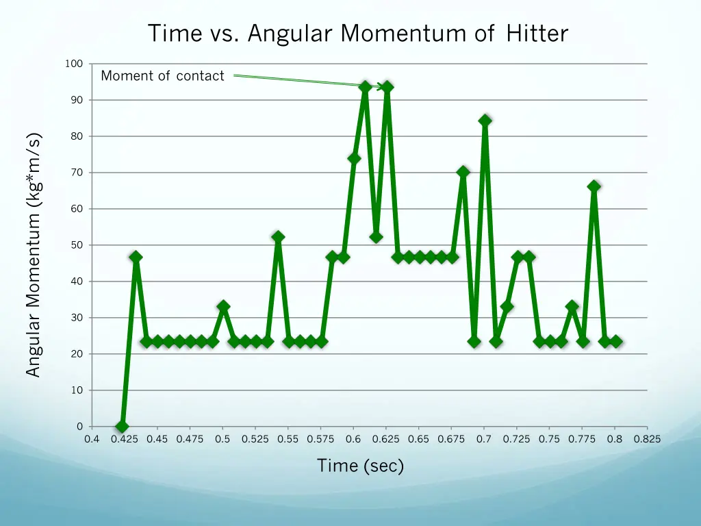 time vs angular momentum of hitter