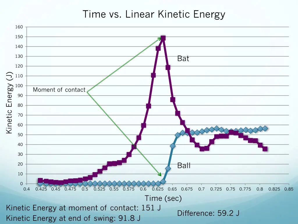 time vs linear kinetic energy