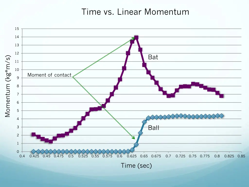 time vs linear momentum