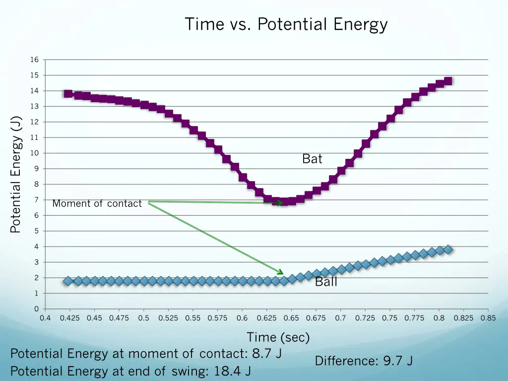 time vs potential energy