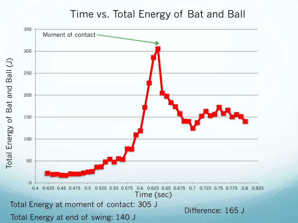 time vs total energy of bat and ball