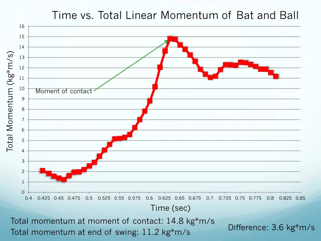 time vs total linear momentum of bat and ball