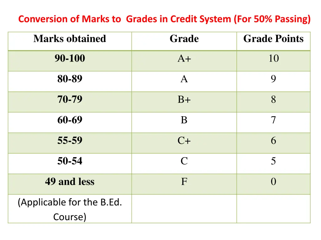 conversion of marks to grades in credit system 1