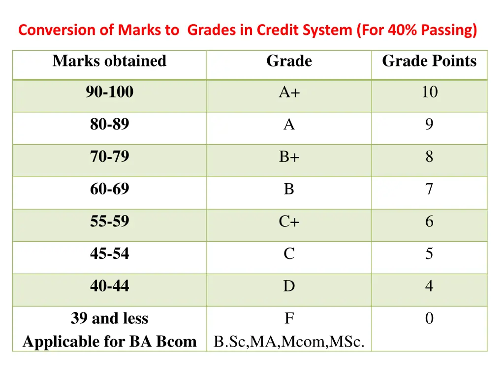 conversion of marks to grades in credit system