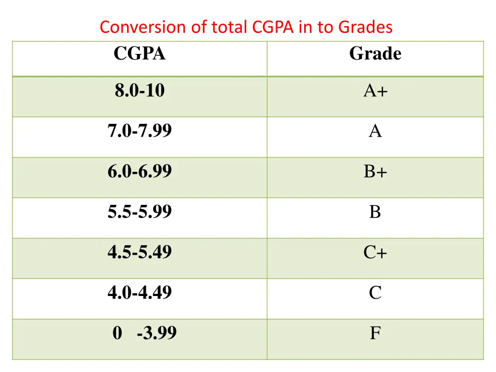 conversion of total cgpa in to grades
