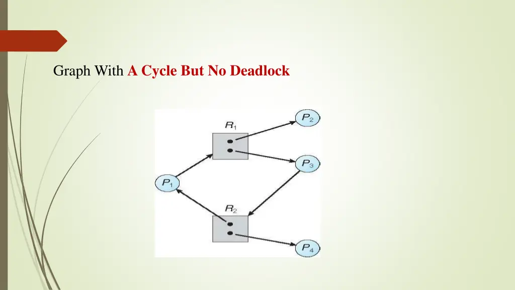 graph with a cycle but no deadlock