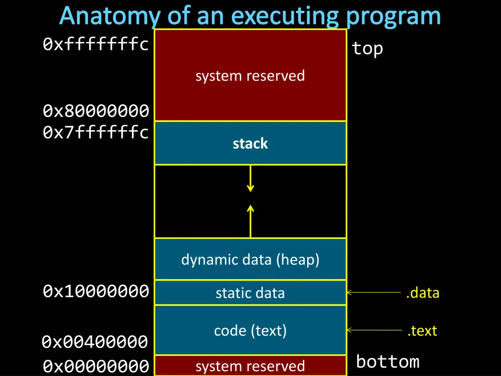 anatomy of an executing program 0xfffffffc