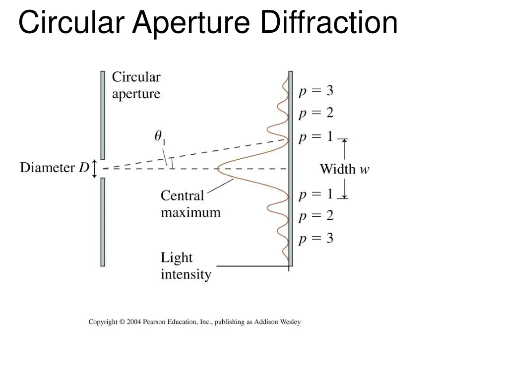 circular aperture diffraction