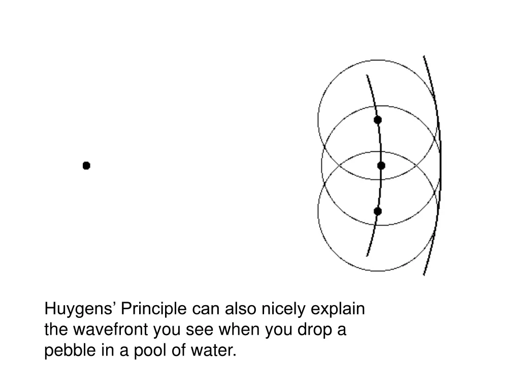 huygens principle can also nicely explain
