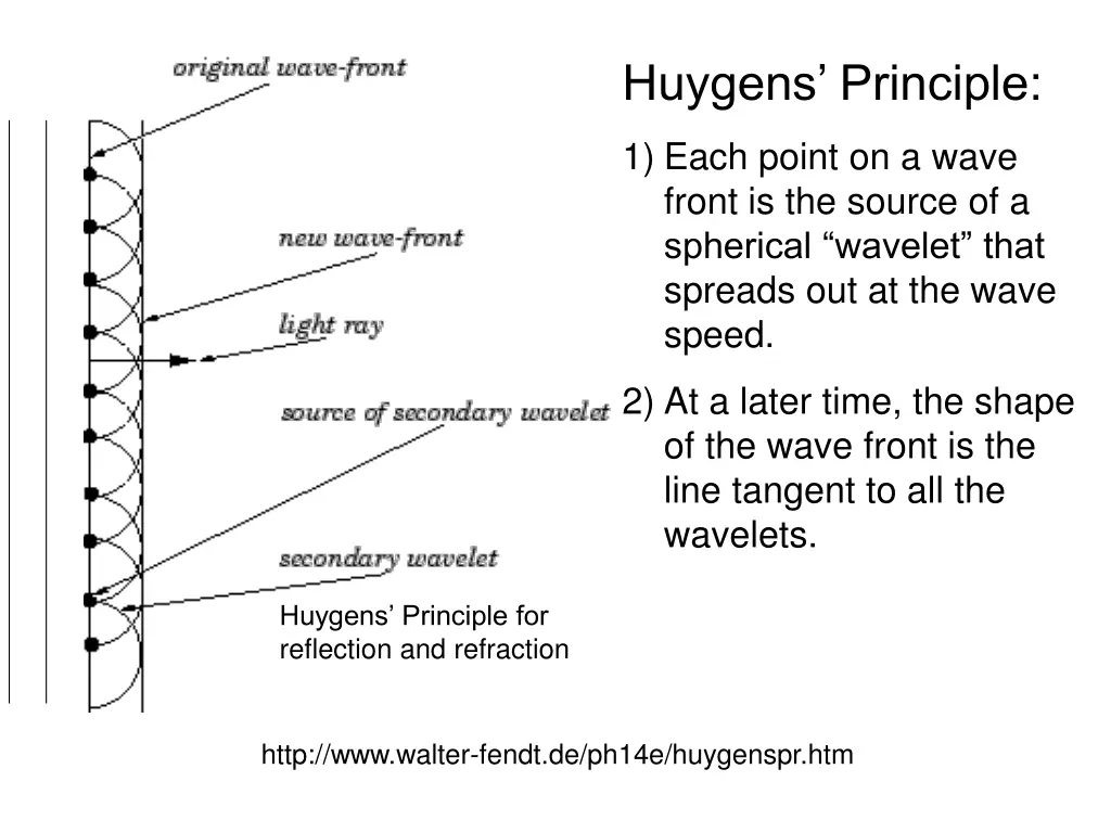 huygens principle