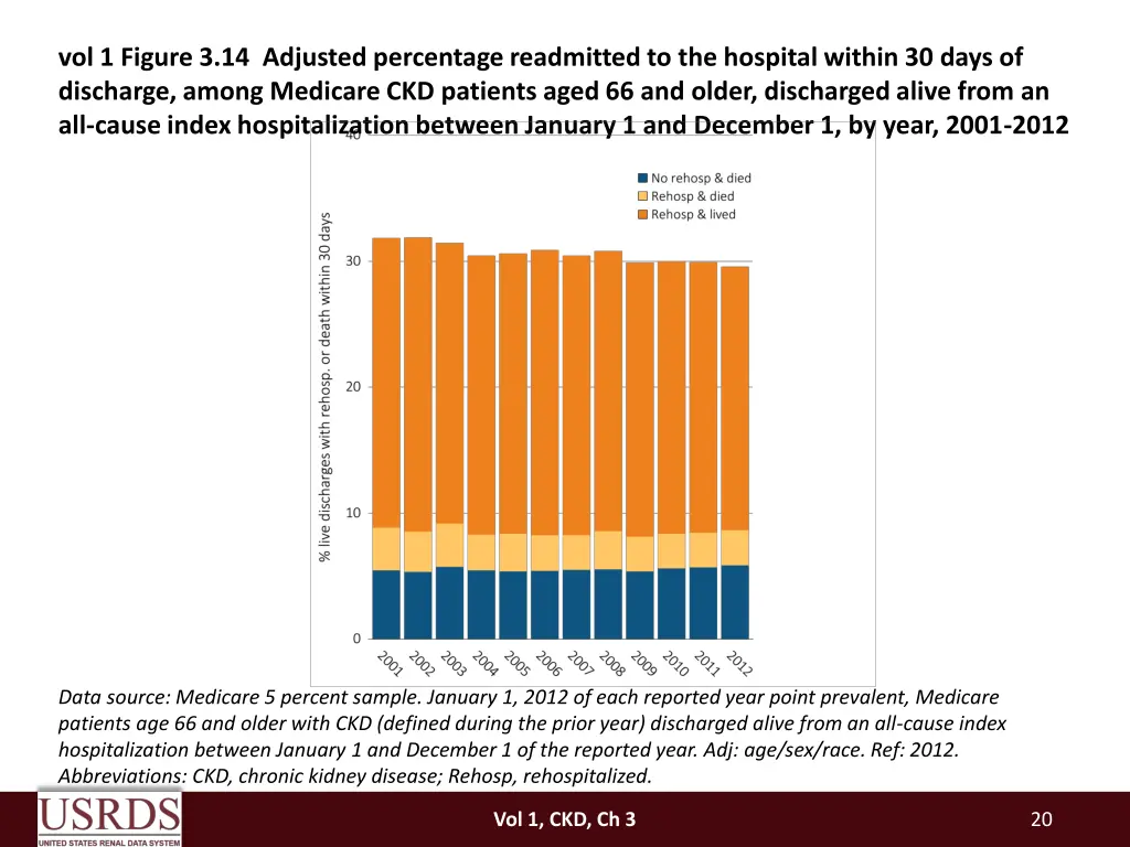 vol 1 figure 3 14 adjusted percentage readmitted