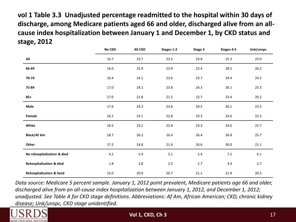 vol 1 table 3 3 unadjusted percentage readmitted
