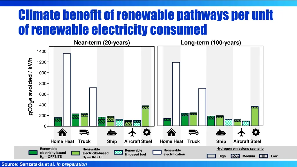 climate benefit of renewable pathways per unit 1