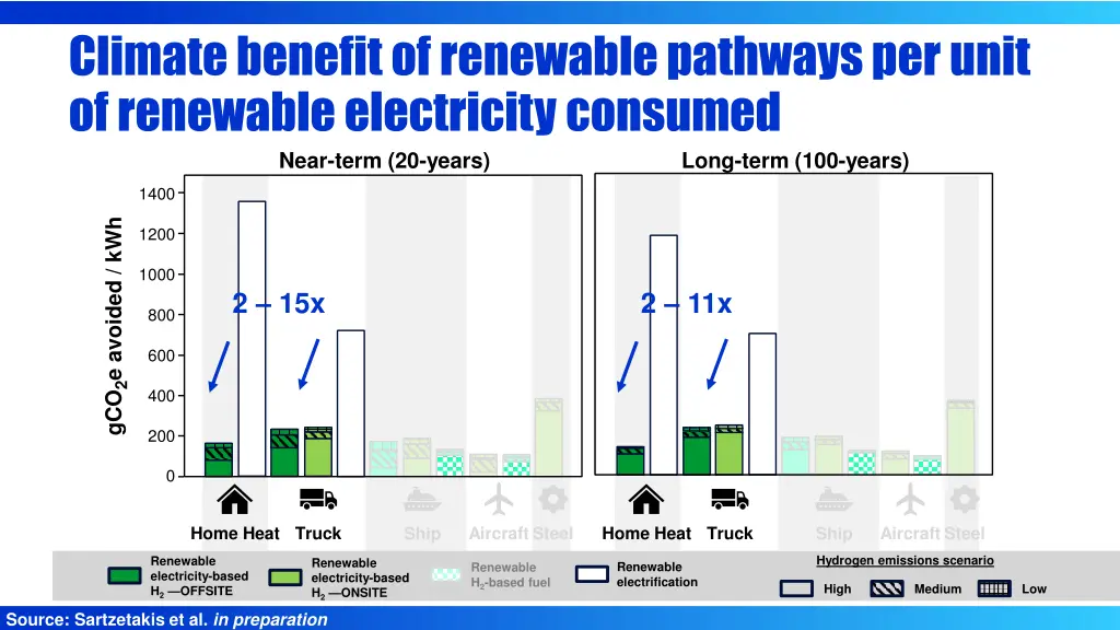 climate benefit of renewable pathways per unit 2