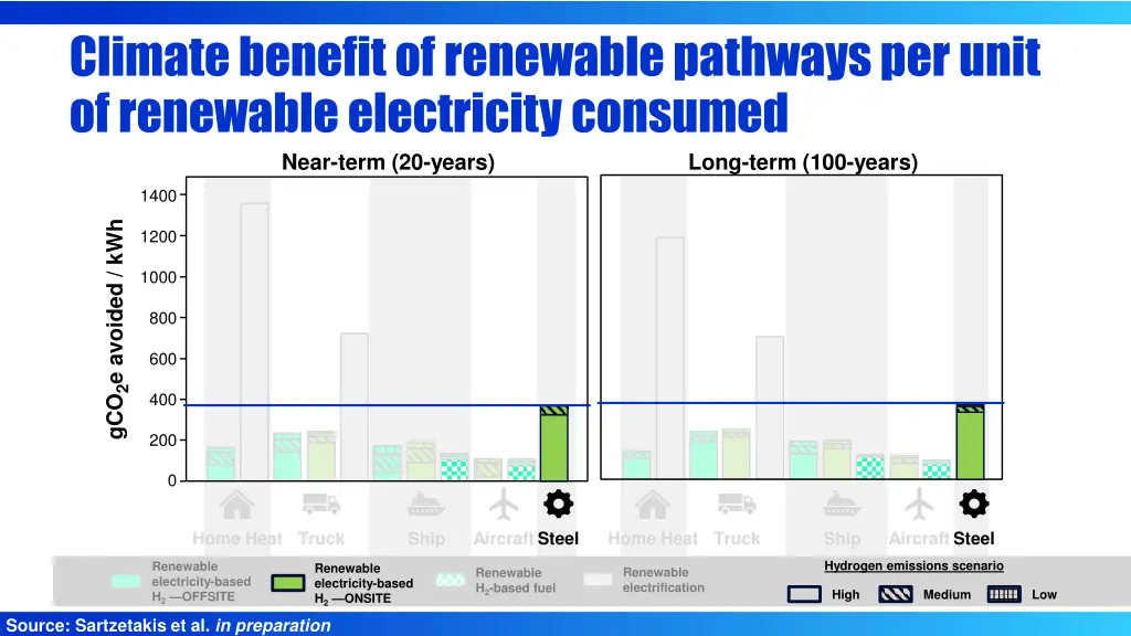 climate benefit of renewable pathways per unit 3