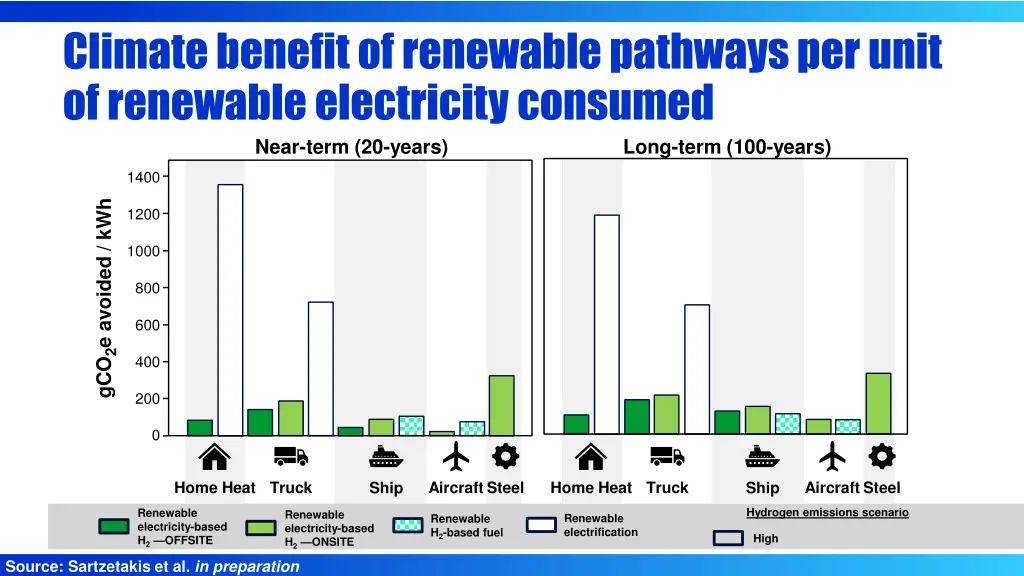 climate benefit of renewable pathways per unit