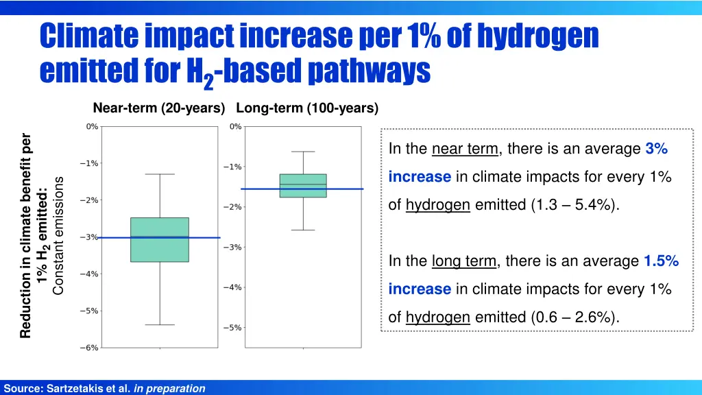 climate impact increase per 1 of hydrogen emitted