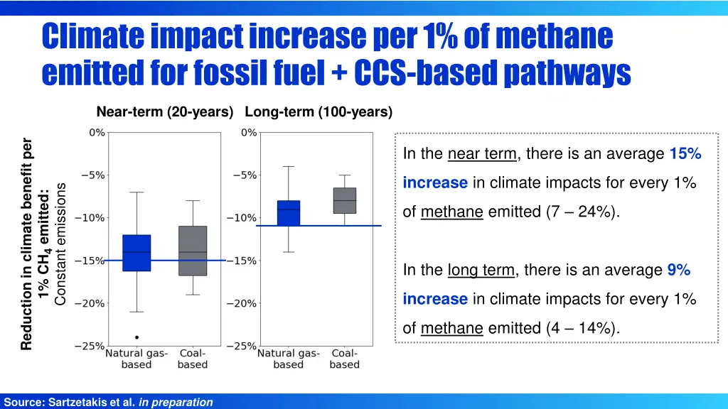 climate impact increase per 1 of methane emitted