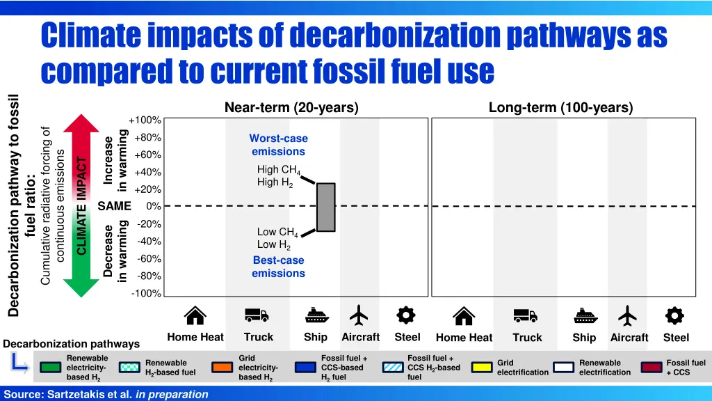 climate impacts of decarbonization pathways 2