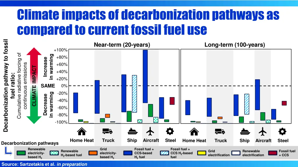 climate impacts of decarbonization pathways 3