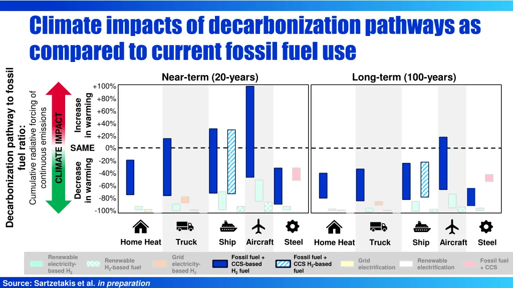 climate impacts of decarbonization pathways 5