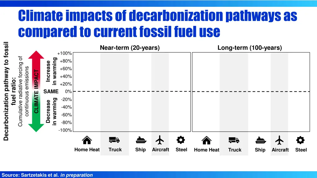 climate impacts of decarbonization pathways