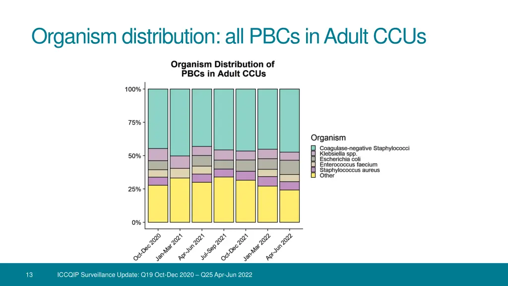 organism distribution all pbcs in adult ccus