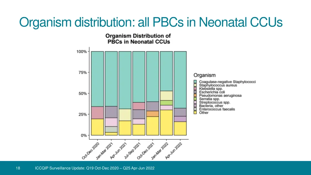 organism distribution all pbcs in neonatal ccus