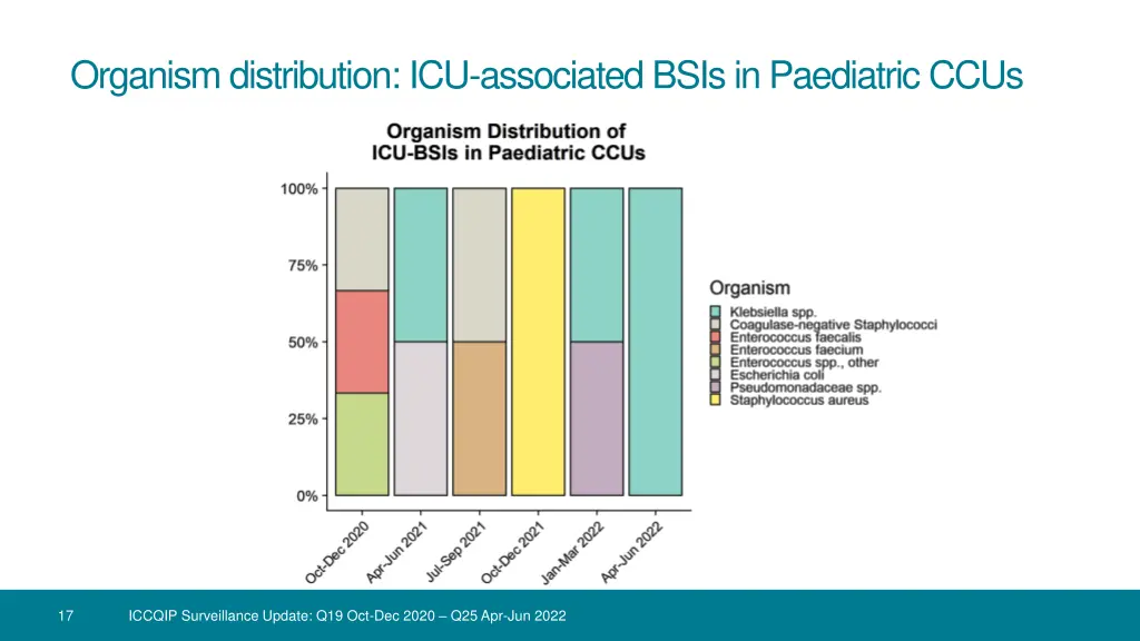 organism distribution icu associated bsis 1