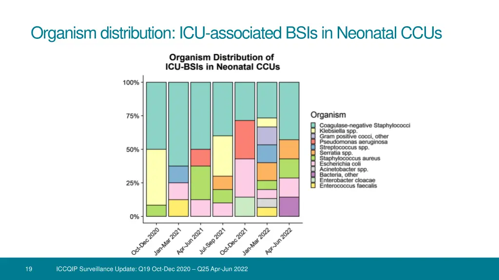 organism distribution icu associated bsis 2