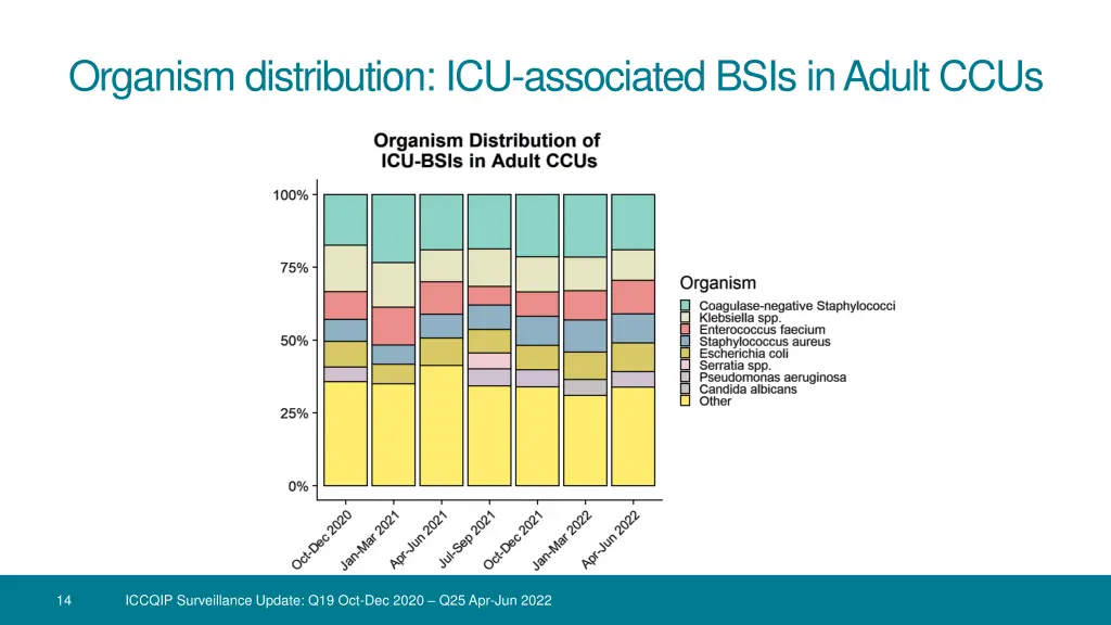 organism distribution icu associated bsis
