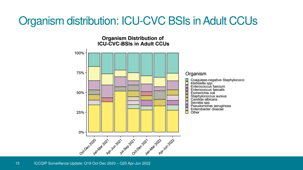 organism distribution icu cvc bsis in adult ccus