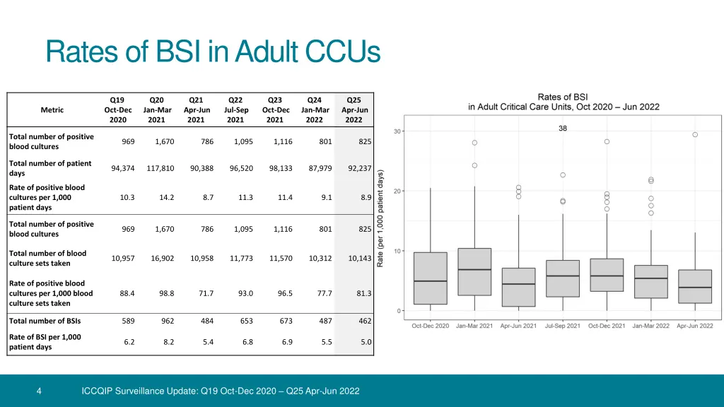 rates of bsi in adult ccus