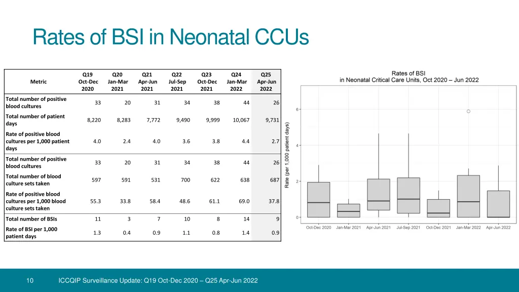 rates of bsi in neonatal ccus