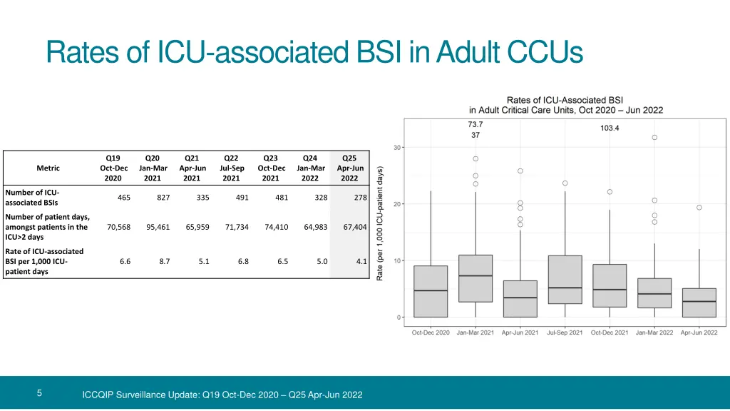 rates of icu associated bsi in adult ccus