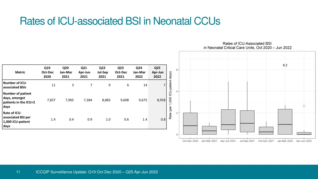 rates of icu associated bsi in neonatal ccus