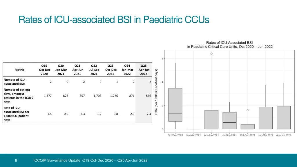 rates of icu associated bsi in paediatric ccus