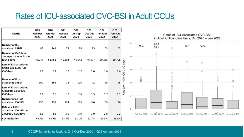 rates of icu associated cvc bsi in adult ccus