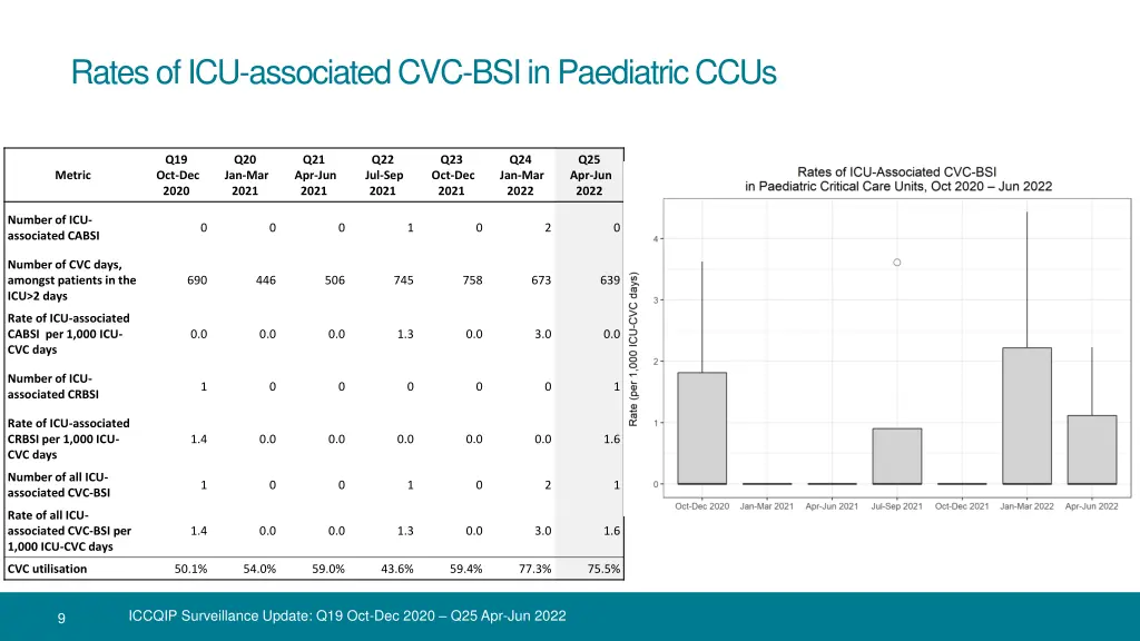 rates of icu associated cvc bsi in paediatric ccus