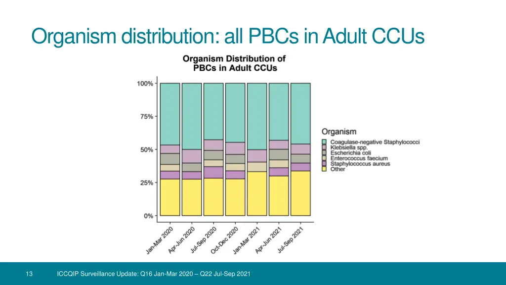 organism distribution all pbcs in adult ccus