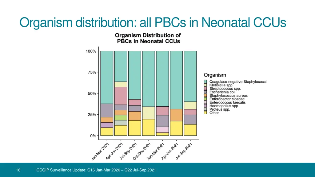 organism distribution all pbcs in neonatal ccus