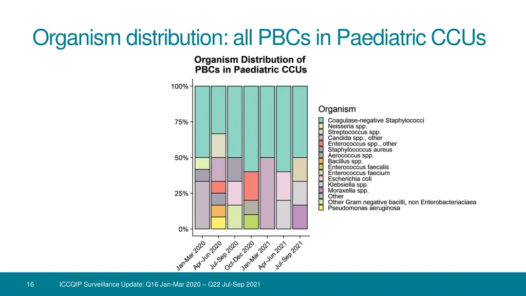 organism distribution all pbcs in paediatric ccus