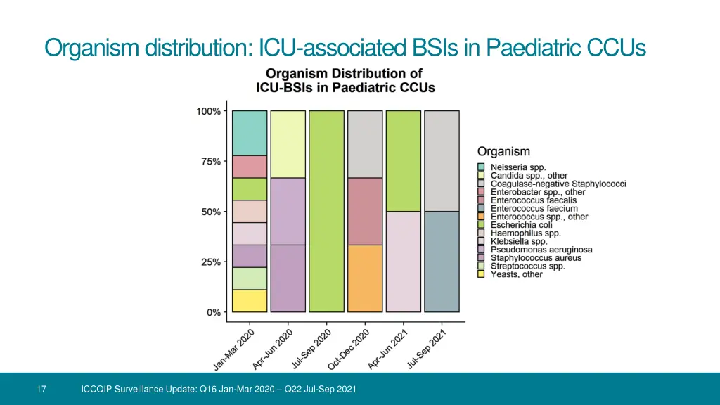organism distribution icu associated bsis 1