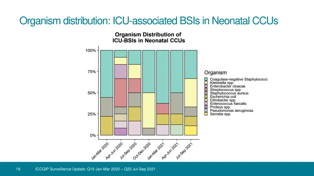 organism distribution icu associated bsis 2