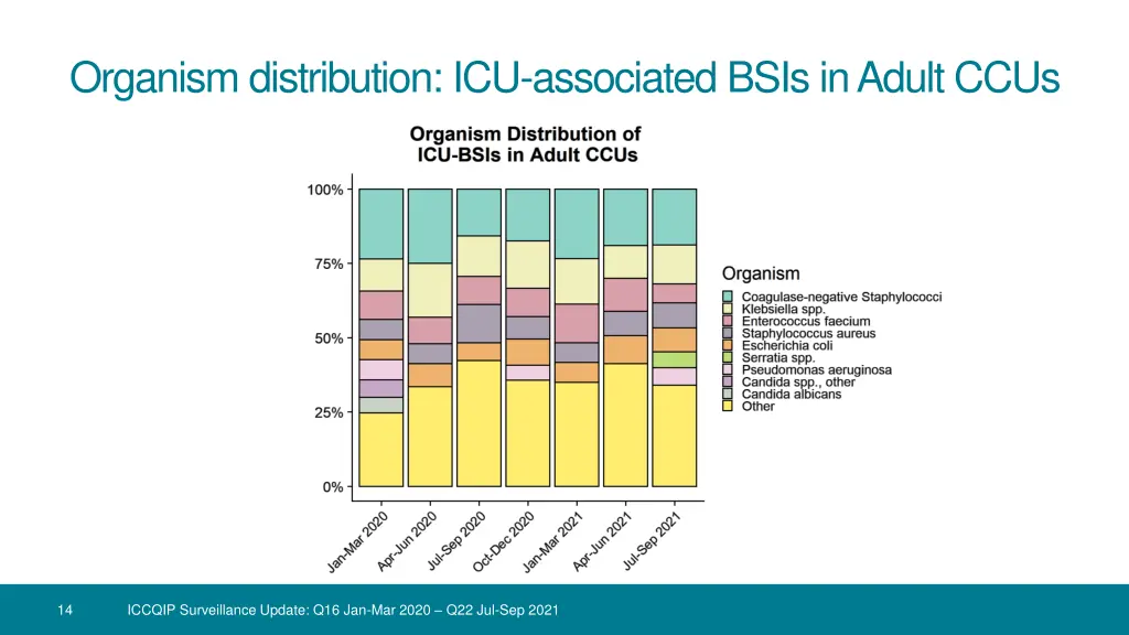 organism distribution icu associated bsis